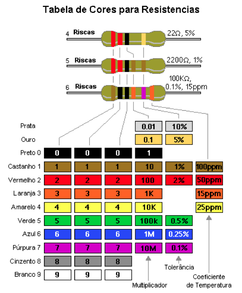 Resistências Elétricas
