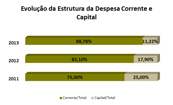 Relatório de Gestão de 2013 investimento, que corresponderiam a justos anseios da população foram, por esta via, inviabilizados.