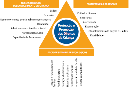 Modelo de avaliação e intervenção