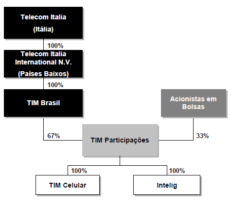 Estrutura Societária da Companhia Abaixo segue o organograma societário do nosso grupo antes da Oferta: Sede A nossa sede está localizada na Avenida das Américas, 3.