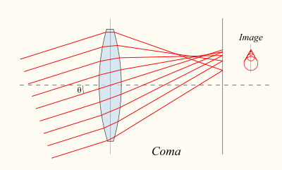 ABERRAÇÕES NAS LENTES ESFÉRICAS As lentes exibem, por diversas razões, aberrações. Em geral, as lentes não formam imagens perfeitas, no sentido discutido anteriormente.