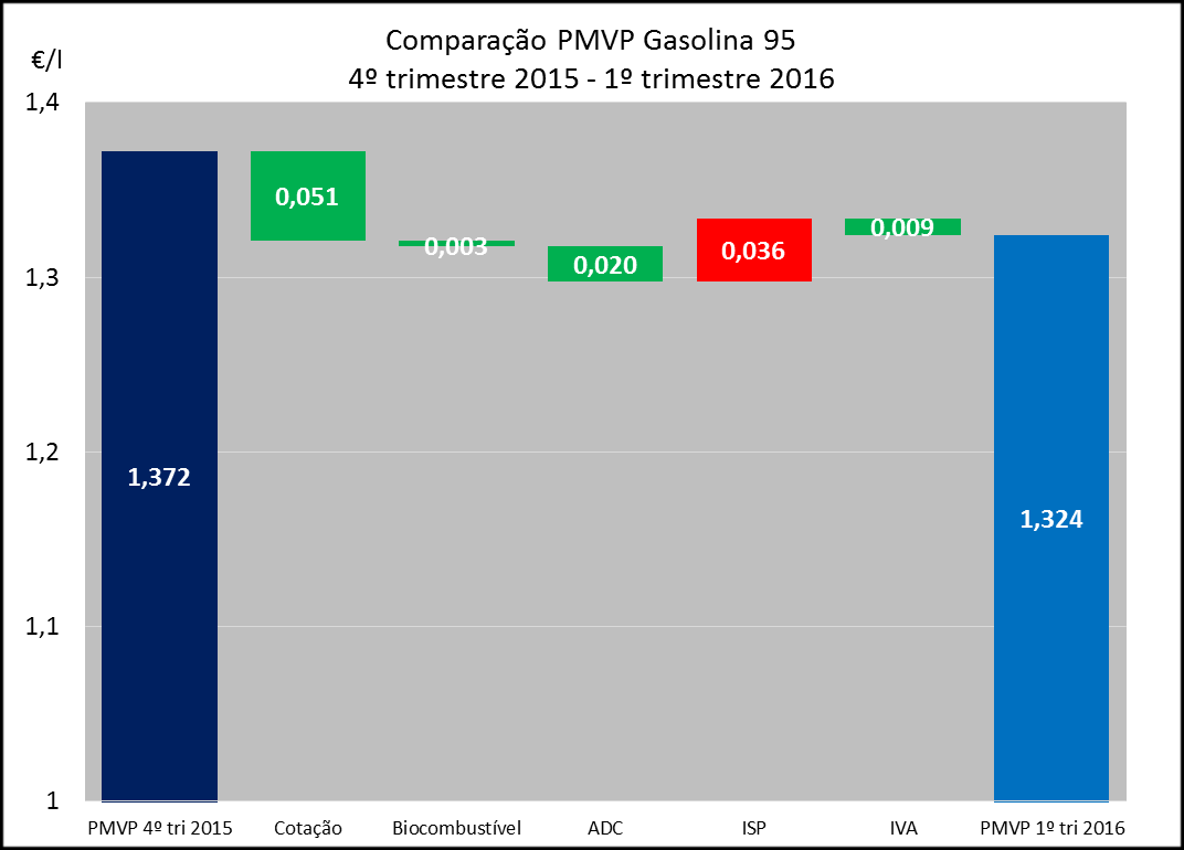 Figura 6 Estrutura do PMVP do Gasóleo Rodoviário.