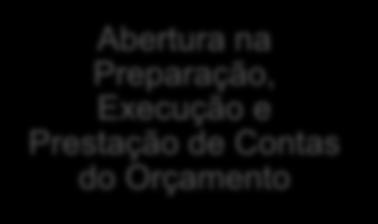 Definição Clara de Funções e Responsabilidades Acesso Público à Informação Abertura na Preparação, Execução e Prestação de Contas do Orçamento Garantias de Integridade A gestão das finanças públicas