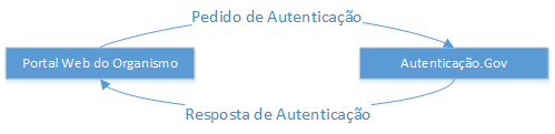 4 INTEGRAÇÃO COM O AUTENTICAÇÃO.GOV DO CARTÃO DE CIDADÃO Na utilizaçã d Autenticaçã.