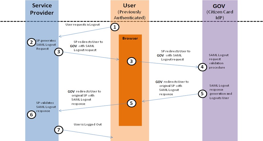 O pedid de fech de sessã usa SAML 2.0 lgut prtcl de acrd cm as especificações SAML 2.0. As cmunicações entre brwser d utilizadr e Autenticaçã.Gv devem ser efetuadas sbre SSL V3+ u TLS 1.0+.