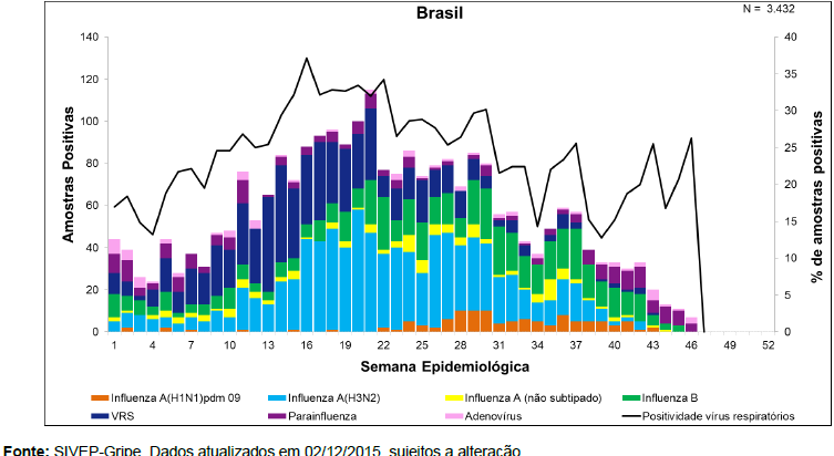 48% dos vírus respiratórios foram influenza: