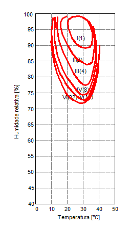 5 Avaliação do risco de condensação e aparecimento de fungos e bolores Figura 5-14: Esquema de cálculo da humidade relativa superficial de cada zona Os valores da temperatura superficial e da