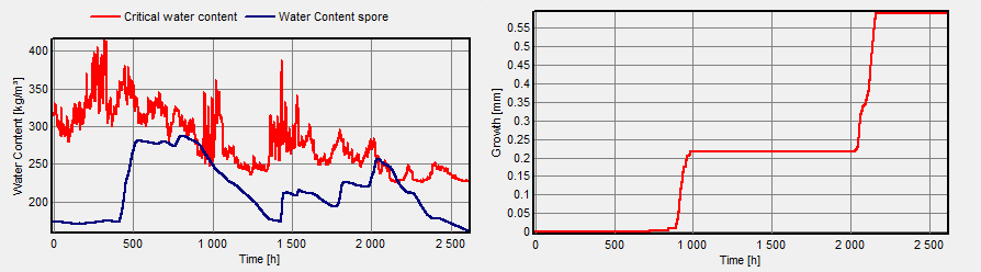 5 Avaliação do risco de condensação e aparecimento de fungos e bolores a) b) Figura 5-34: Output WUFI-Bio a) Teor de água critica e teor de água no esporo; b) desenvolvimento de fungos e bolores