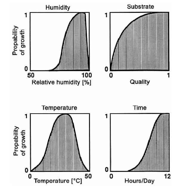 2 Estado da arte a) b) Figura 2:10: a) Probabilidade de crescimento em função da humidade relativa e temperatura; b) Gama de temperatura para o desenvolvimento das espécies (adaptado de Künzel, 2008)