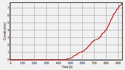 2 Estado da arte Figura 2-14: Representação gráfica da variação horária da humidade relativa e da temperatura A Figura 2-15 mostra um exemplo de um output do programa em que o primeiro gráfico mostra