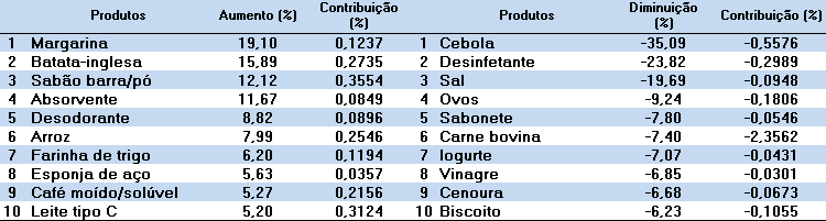 É importante ressaltar que a cesta em questão é composta apenas por produtos do grupo alimentação, higiene pessoal e limpeza doméstica.