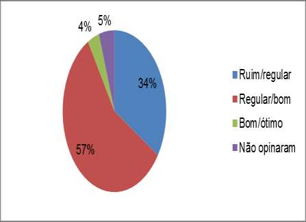 Figura 1- Percepção dos alunos sobre o conceito de bioma.