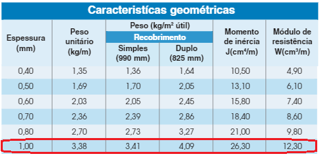 Figura 5. Dimensões de telha trapezoidal. As especificações necessárias para o dimensionamento da telha de cobertura foi tirada do catálogo da empresa fornecedora, Belmetal, e será apresentada abaixo.