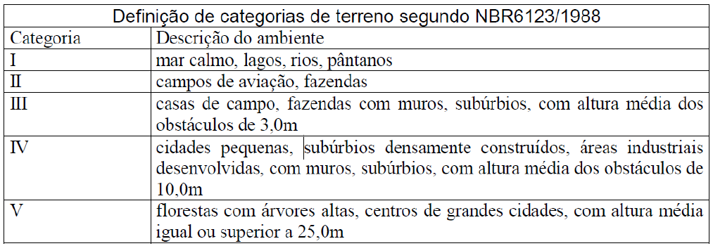 Os fatores utilizados para encontrar o valor da velocidade caraterística, Vk, são determinados da seguinte forma: 1) Para a determinação do fator topográfico (S1), leva-se em consideração as grandes