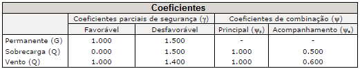 - Sem coeficientes de combinação γ Gj G kj + γ Qi Q ki j 1 i>1 (10) Onde: Gk é ação permanente; Qk é ação variável; γ Gj é coeficiente parcial de segurança das ações permanentes; γ Q1 é coeficiente