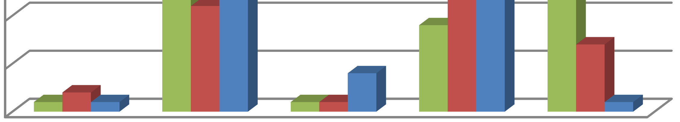 Número de Publicações no Triênio 2010-2012 35 30 25 20 15 10 5 0 2010 2011 2012 Figura 9.