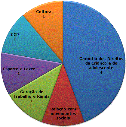 Gráfico 1 Quantidade de projetos vigentes em 2013 na Eletrobras por área de atuação Em 2013, a Eletrobras assinou novos projetos na área da garantia dos direitos da criança e do adolescente (2) e