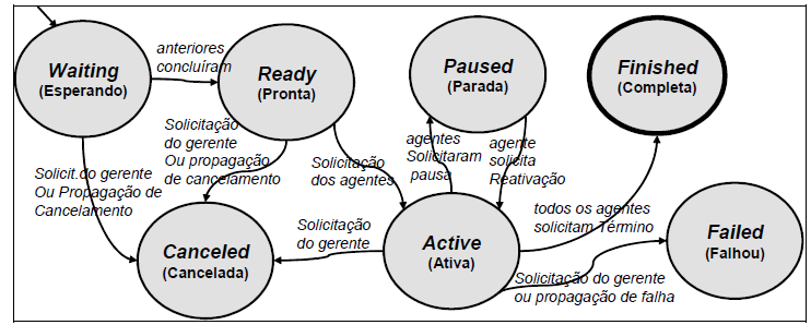 Figura 26 - Transição de Estados de uma atividade sendo executada (REIS, 2003) O WebAPSEE é um ambiente para automação de processos de processos de software, que são genericamente denominados