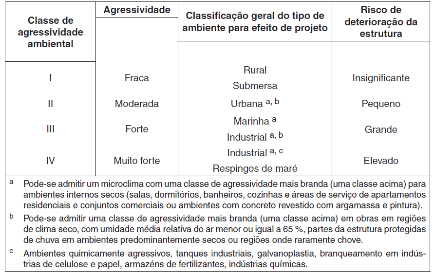 Tabela 4- Classes de agressividade ambiental (NBR 6118, 2014) 10.2 Qualidade do concreto A durabilidade das estruturas é diretamente relacionada com a qualidade do concreto.