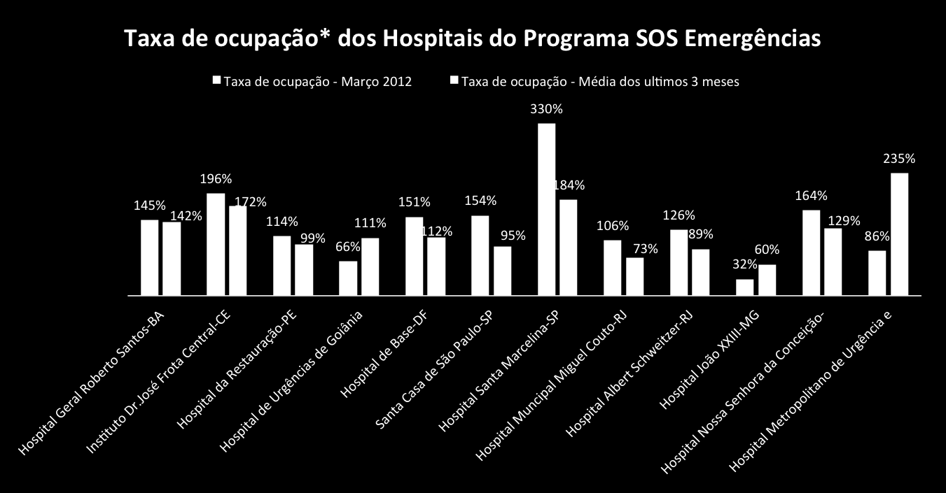 SOS EMERGÊNCIAS Fonte: FORM/SUS- posição em 04/12/2012 *Taxa de ocupação é a relação percentual entre o número de pacientes/dia e o número de leitos/dia em determinado período (REF:Padronização da