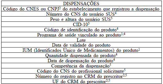 **Conforme 1º do Art. 2º 1Dados não obrigatórios. 2Dados que compõem o conjunto do Programa Farmácia Popular.