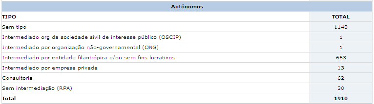 7.4.1.4. Cargo Comissionado Os cargos de provimento em comissão (cujo provimento dispensa concurso) são aqueles vocacionados para serem ocupados em caráter transitório por pessoa de confiança da