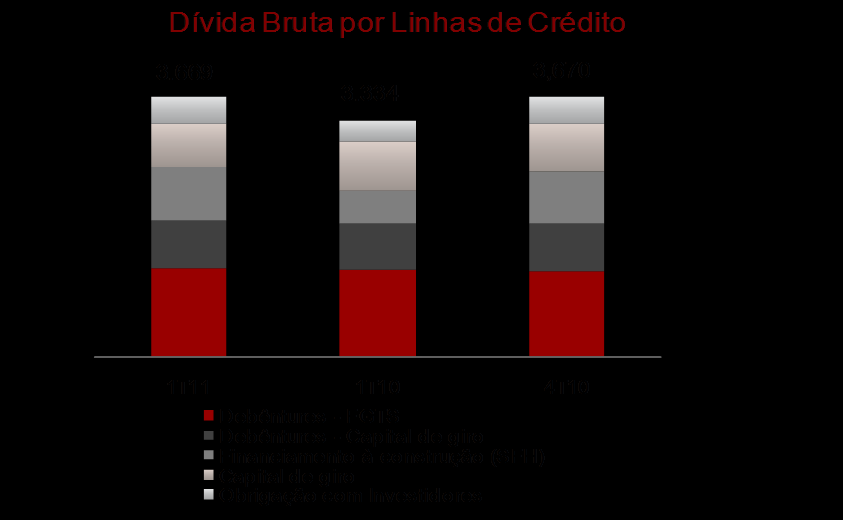 Liquidez Em 31 de março de 2011, a posição de Caixa e disponibilidades da Gafisa era de R$ 0,9 bilhão.