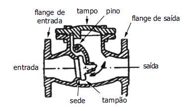 Válvula de controle (de regulagem) - Norma ISA RP41 (para dimensões); norma S.51 (para simbologia) Rosqueada ou solda de encaixe Solda de topo Flangeada Planta/ elevação Figu