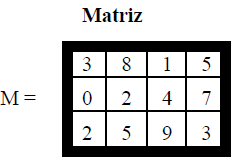 Cada elemento dos arrays pode ser referenciado através de índices. Exemplos: V[1] = 4 M[1,1] = 3 V[2] = 7 M[2,3] = 4 V[5] = 3 M[3,1] = 2 1.