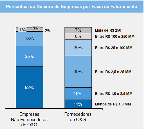 Perfil dos Fornecedores da Cadeia de P&G MM 85% dos fornecedores faturam até R$ 100 milhões.