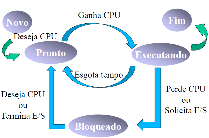 Conceitos: //SO de tempo Real: Monousuário: Somente um usuário interage com o SO (DOS). monotarefa: Execução sequencial de apenas um processo por vez na CPU.