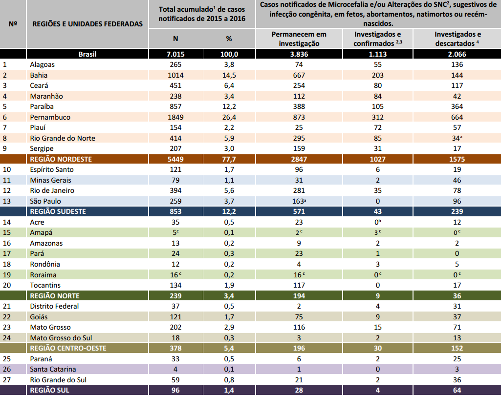 FIGURA 2: DISTRIBUIÇÃO ACUMULADA DOS CASOS NOTIFICADOS DE MICROCEFALIA E/OU ALTERAÇÕES DO SNC, SEGUNDO DEFINIÇÕES DO PROTOCOLO DE VIGILÂNCIA FONTE: Secretarias de Saúde dos Estados e Distrito Federal