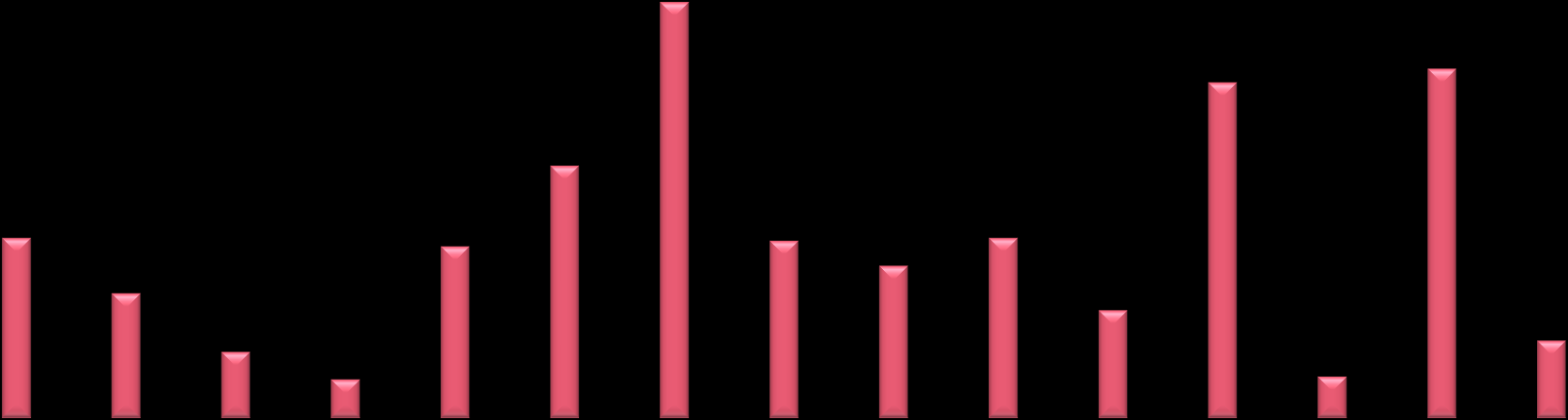 CEDEAO Crescimento PIB e Inflação 21,30% Crescimento PIB Inflação 15,00% 14,50% 12,10% 12,60% 8,10% 7,00% 6,50% 4,50% 4,80% 3,50% 2,40% 1,40%