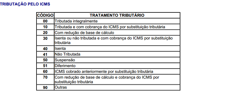 CST - Código da Situação Tributária É composto por três dígitos na forma ABB, onde o primeiro dígito indicará a origem da mercadoria com Base na Tabela I e o segundo e