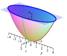 é, as curvas de interseção desta superfície com os planos coordenados.