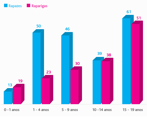 1. INTRODUÇÃO REALIDADE PORTUGUESA Criado ROPP em 2011 Incidência de cancro pediátrico em Portugal