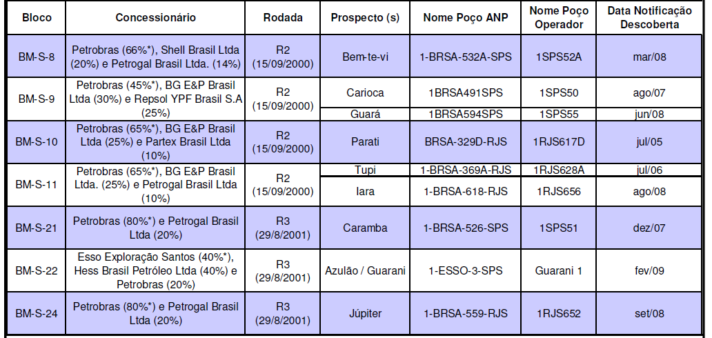 Paulo César Ribeiro Lima 11 Analisa-se, a seguir, a possibilidade de receitas de royalties e de participação especial decorrentes de contratos celebrados a partir do ano de 2013, sob o regime de