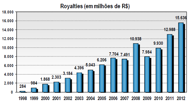 Paulo César Ribeiro Lima 14 A Tabela I.2 mostra um resumo dos principais itens da participação do estado brasileiro na renda petrolífera.