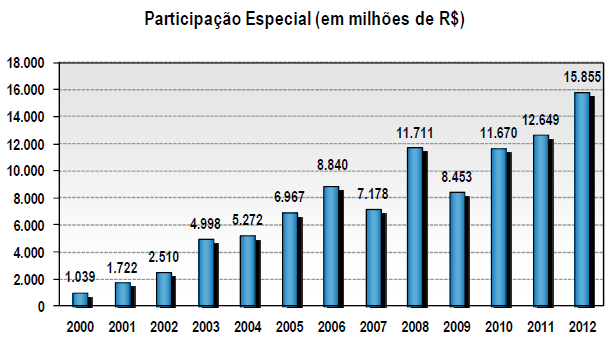 Paulo César Ribeiro Lima 15 Nos casos de grande volume de produção ou de grande rentabilidade, os concessionários são obrigados a pagar a participação especial.