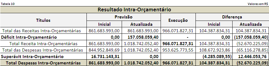 Nas operações intra-orçamentárias, as receitas intra-orçamentárias apresentaram um excesso de arrecadação de R$ 104,38 milhões.