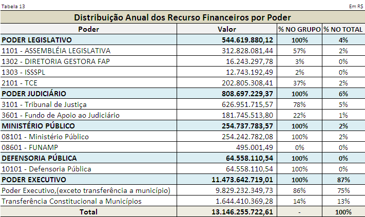 O Poder Judiciário desdobra seus créditos orçamentários em duas Unidades Orçamentárias: o próprio TJ responsável pela aplicação de 77,53% dos recursos e o Fundo de Apoio ao Judiciário.