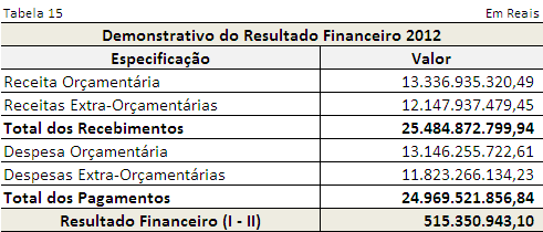 2.2 Resultado Financeiro O Resultado Financeiro é obtido através do Balanço Financeiro e resulta de simples operação aritmética, em que da soma das receitas subtraí-se a soma das despesas, ambas