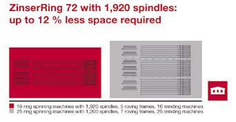 O ZinserRing 72 aproveita de forma otimizada a área de produção disponível e assegura, assim, o rápido retorno do investimento. A eficiência energética é igualmente exemplar.