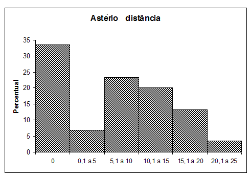 Fonte: Tabela 9 Figura 64 Gráfico da distribuição de frequência da relação entre a neuronavegação e a distância do astério 6 DISCUSSÃO 6.