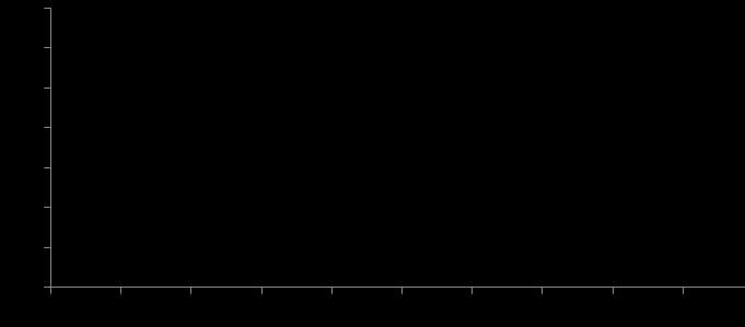 Quando se consolidou os dados referentes ao coeficiente de mortalidade por câncer de colo de útero nos anos estudados (2000 a 2009), foi possível construir a figura 1, que demonstrou tendência