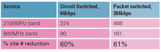 31 2.8 UMTS850 versus UMTS2100 A diferença no PL entre as bandas 900 MHz e 2100 MHz pode ser de cerca de 10 db, mas a diferença entre 850 MHz e 900 MHz é de apenas 0,45 db [16].