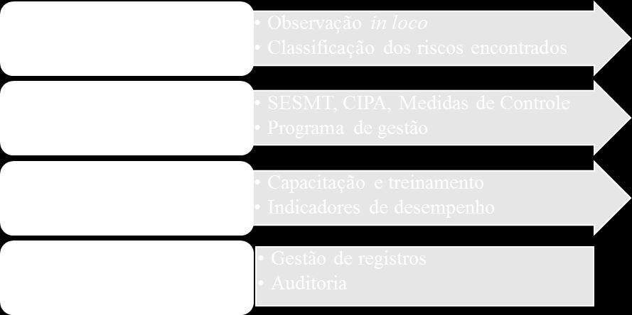 Segundo Araújo (2009), um sistema de gestão de segurança consiste na elaboração de um conjunto de instrumentos inter-relacionados, inter-atuantes e interdependentes que visam o planejamento, a