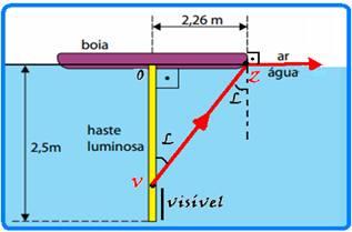 Devido à presença da boia e ao fenômeno da reflexão total da luz, apenas uma parte da haste pode ser vista por observadores que estejam fora da água.