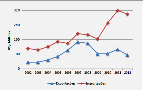 Analisando-se tais informações no horizonte temporal 2002-2012, verifica-se que a corrente de comércio dos produtos transportados via aérea passou de US$ 146,1 milhões para US$ 373,0 milhões,