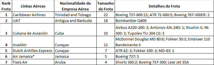 Tabela 6: Principais Empresas Aéreas no Caribe segundo o Tamanho da Frota Fontes: Sítios eletrônicos das empresas.